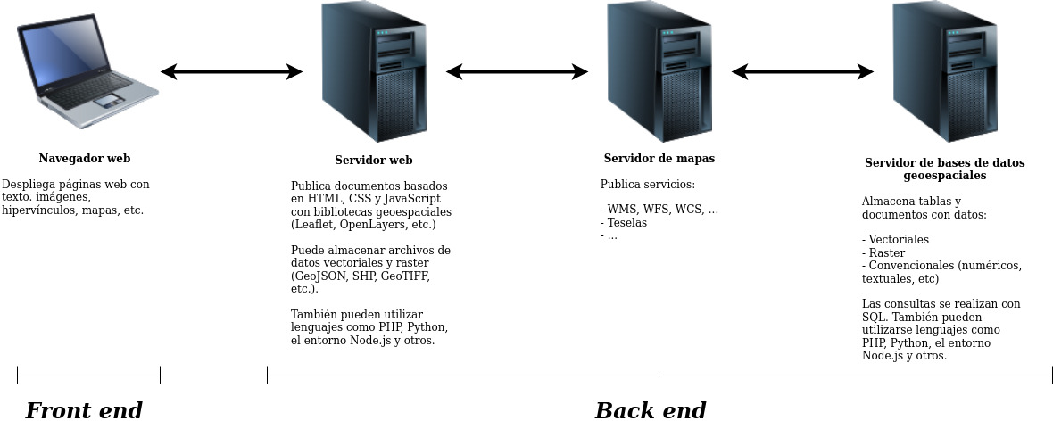 Front end y back End de SIG en la Web